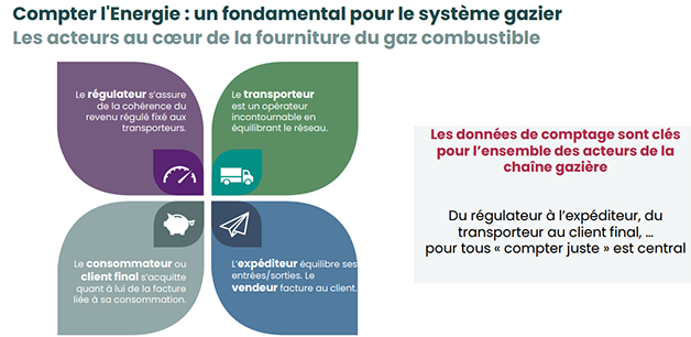 Schéma Compter l’énergie, un fondamental pour le système gazier. Détail des acteurs concernés