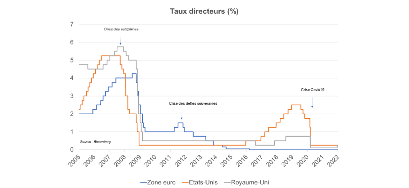 Taux directeur en pourcentage, de 2005 à 2022