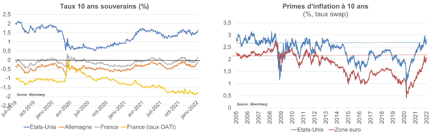 1er schéma : Taux 10 ans souverains en pourcentage et 2ème schéma : Pirmes d'inflation à 10 ans
