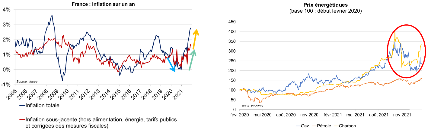 France inflation sur 1 an et Prix énergétiques