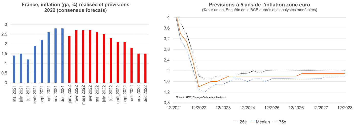 France, Inflation (ga, %) réalisée et prévisions 2022 (consensus forecats) - Prévisions à 5 ans de l'inflation zone euro