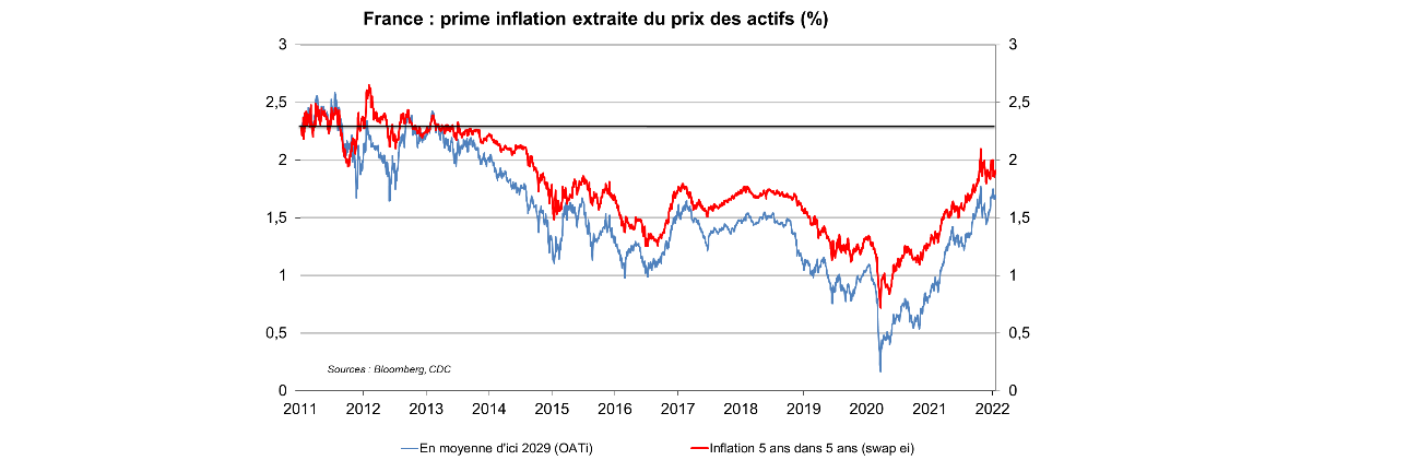France prime inflation extraite du prix des actifs (%)