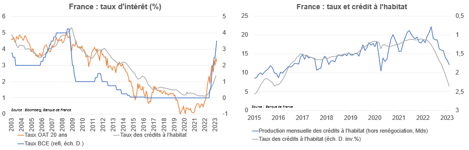 France : taux d'intérêt en % / taux et crédit à l'habitat. 