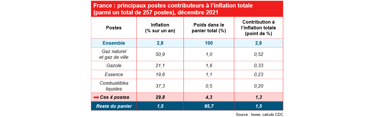 France : principaux postes contributeurs à l'inflation totale (parmi un total de 257 postes); décembre 2021