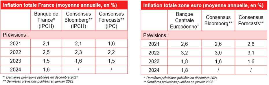 inflation totale France et inflation totale zone euro