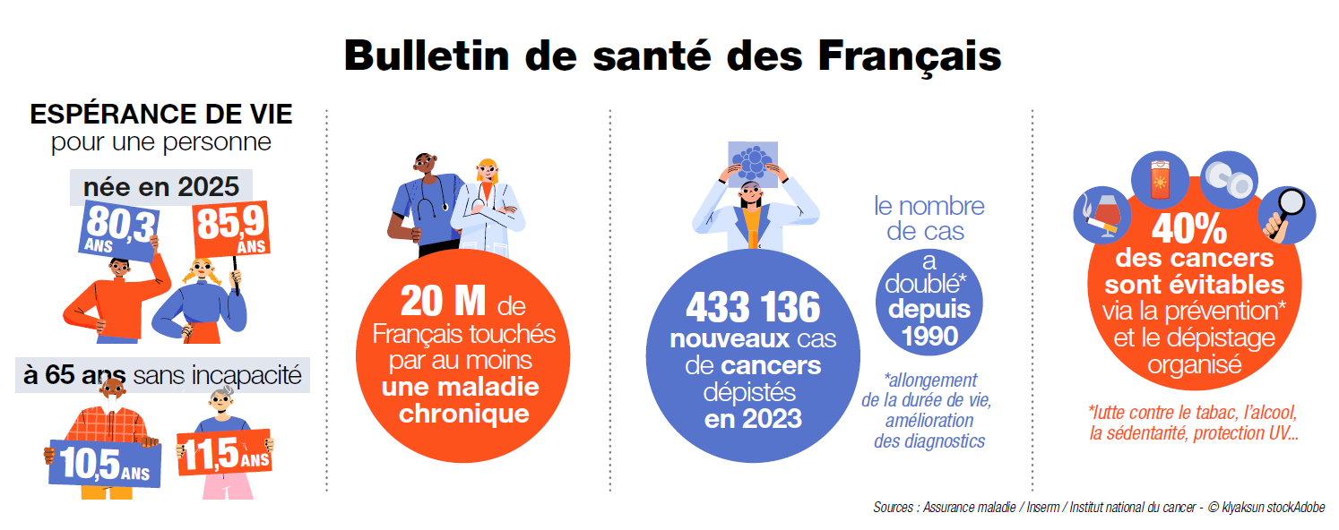 infographie présentant des chiffres sur la santé des Français