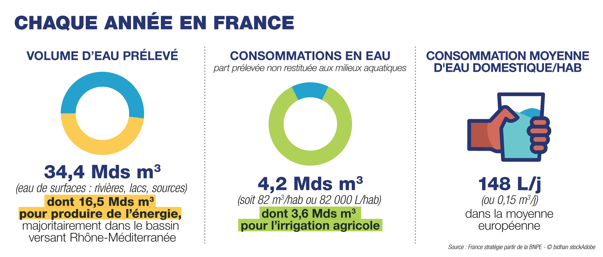 chiffres-clés sur l'utilisation de l'eau en France en 2022