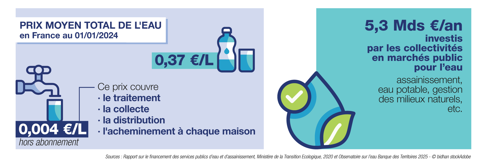 chiffres-clés sur le coût de l'eau pour les particuliers et les collectivités