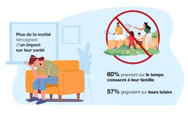 Plus de la moitié témoignent d'un impact sur leur santé. 60% prennent le temps consacré à leur famille. 57% grignotent sur leurs loisirs.