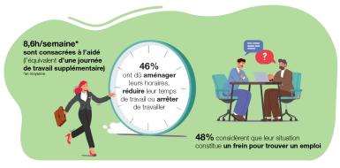 8, 6h/ semaine en moyenne sont consacrées à l'aidé (l'équivalent d'une journée de travail supplémentaire). 48% considèrent que leur situation constitue un frein pour trouver un emploi.