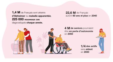 1,4 M de Français sont atteints d'Alzheimer ou maladie apparentée, 225000 nouveaux cas chaque année. 22,6 M de Français auront 60 ans et plus en 2040. 4 M de seniors pourraient être en perte d'autonomie en 2050. 1/4 des actifs sera aidant en 2030.