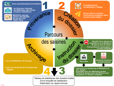 schéma du parcours des saisines 