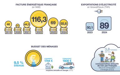 chiffres-clés présentant 4 infographies visuelles mettant en avant des chiffres-clés sur le poids de l'énergie dans l'économie française
