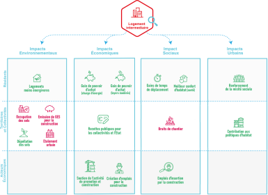Figure 1 cartographie des impacts d’un fonds dédié au logement intermédiaire géré par Ampère Gestion