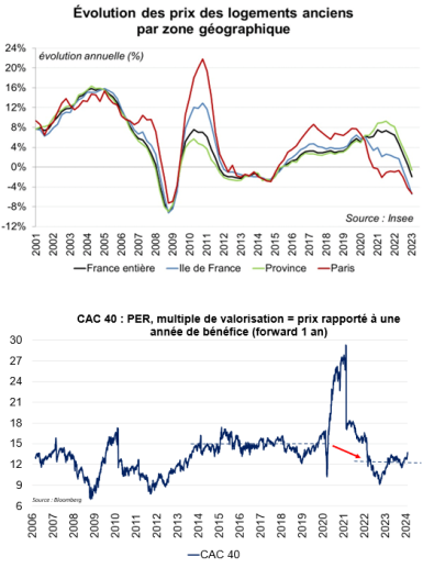 Évolution des prix des logements anciens par zone géographique ; CAC 40 : PER, multiple de valorisation = prix rapporté à une année de bénéfice (forward 1 an)