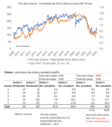 Prix des actions - Immobilier de l'Euro Stoxx et taux OAT 10 ans ; Tableau : valorisation des actions, exemple simplifié