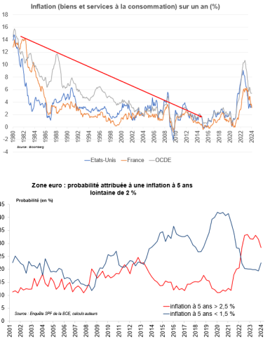 Inflation (biens et services à la consommation) sur un an (%) ; Zone euro : probabilité attribuée à une inflation à 5 ans lointaine de 2 %