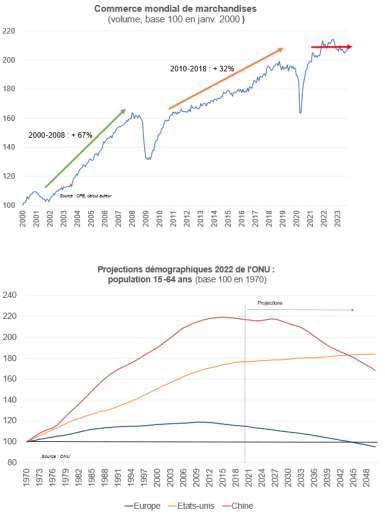 Commerce mondial de marchandises (volume, base 100 en janvier 2000) ; Projections démographiques 2022 de l'ONU : population 15-64 ans (base 100 en 1970)