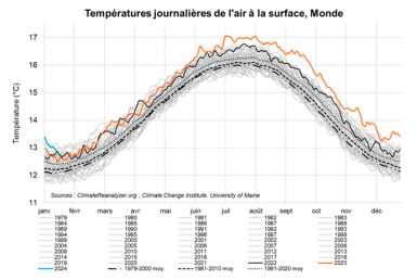 Températures journalières de l'air à la surface, Monde