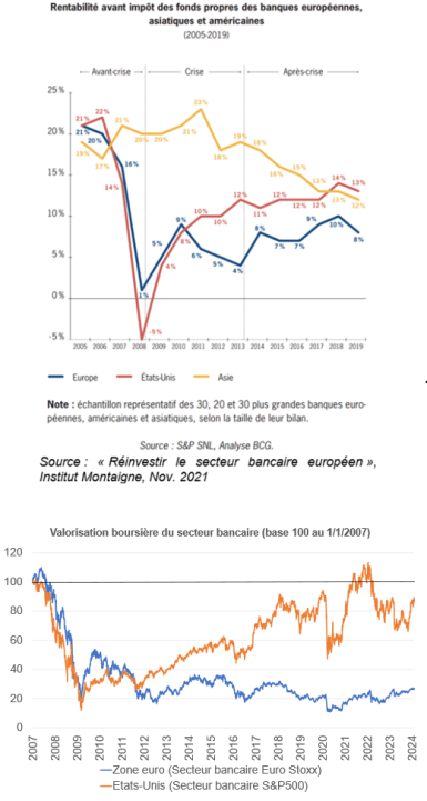 Rentabilité avant impôt des fonds propres des banques européennes, asiatiques et américaines (2005-2019) ; Valorisation boursière du secteur bancaire (base 100 au 1/1/2007)