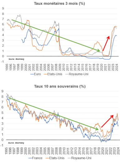 Taux monétaires 3 mois (%) ; Taux 10 ans souverains (%)