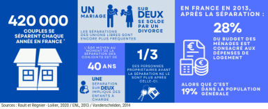 Statistiques sur les séparations de couples en France