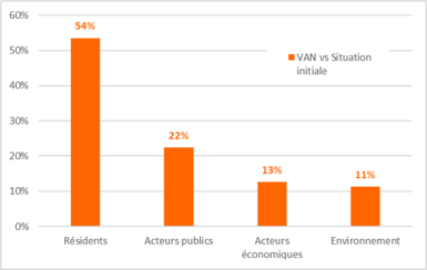 Figure 2 : décomposition de la VAN SE par rapport à la situation initiale par bénéficiaire