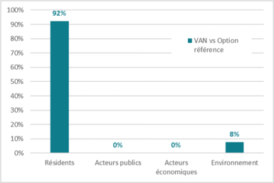 Figure 3 : décomposition de la VAN SE par rapport à l’option de référence par bénéficiaire