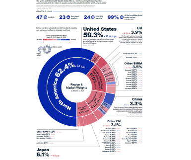 Composition de l’indice MSCI ACWI