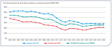 Graphique 1. Part des nouvelles pensions de droit direct portées au MG