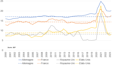 Taux d'épargne des ménages (% du revenu, en pointillé les moyennes 2000-2019)