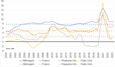 Taux d'épargne financière des ménages (% du revenu, en pointillé les moyennes 2000-2019)