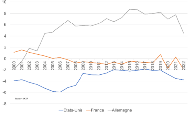 Graphique 5. Balances courantes (en % du PIB)