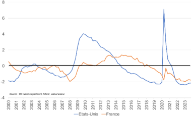 Graphique 6. Taux de chômage par rapport à la moyenne 2000-2019