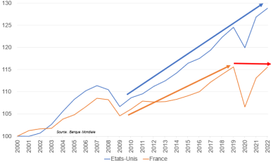 Graphique 7. PIB par tête (base 100 en 2000)