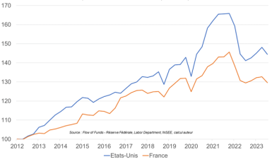 Graphique 8. Actifs financiers des ménages ( base 100 au 2012T1, déflaté par le CPI)
