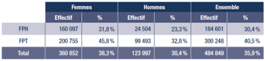 Tableau 1. Effectifs et % de bénéficiaires du MG par versant en décembre 2022 (stock).