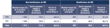 Tableau 2. Montant mensuel moyen de la pension principale, selon qu’elle est relevée au MG ou non en 2022 (stock). 