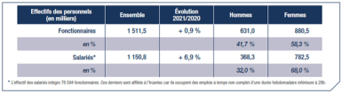 Tableau des personnels territoriaux : 1 511 500 affiliés à la CNRACL et 1 150 800 cotisants à l’Ircantec. 
