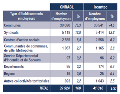 Tableau des types d’établissements employeurs territoriaux. 