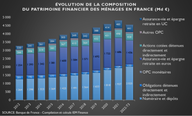 Graphique de l'évolution de la composition du patrimoine financier des ménages en France (Md €).