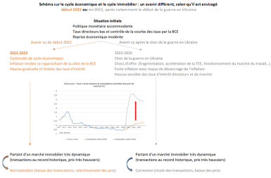 Schéma sur le cycle économique et le cycle immobilier : un avenir différent, selon qu'il est envisagé début 2022 ou mi-2022, après notamment le début de la guerre en Ukraine. 