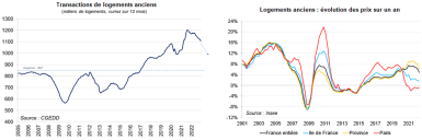 Graphique des transactions de logements anciens et Logements anciens : évolution des prix sur un an.