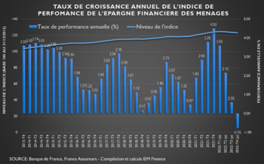 Graphique du taux de croissance annuel de l'indice de performance de l'épargne financière des ménages. 