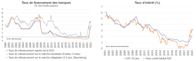 Graphiques des Taux de financement des banques et Taux d'intérêt (%).