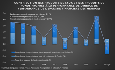 Graphique de la contribution des produits de taux et des produits de fonds propres à la performance de l'indice de l'épargne financière des ménages. 
