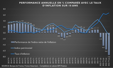 Graphique de la performance annuelle en % comparée avec le taux d’inflation sur 10 ans. 