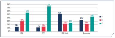 Graphique 1 de la répartition des pensionnés de droit direct (hors militaires) par catégorie hiérarchique en 2022. 
