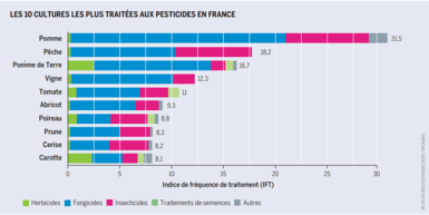 Graphiques des 10 cultures les plus traitées aux pesticides en France. 