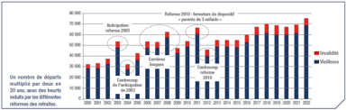 Graphique de l'évolution du nombre de nouveaux pensionnés de droit direct. 